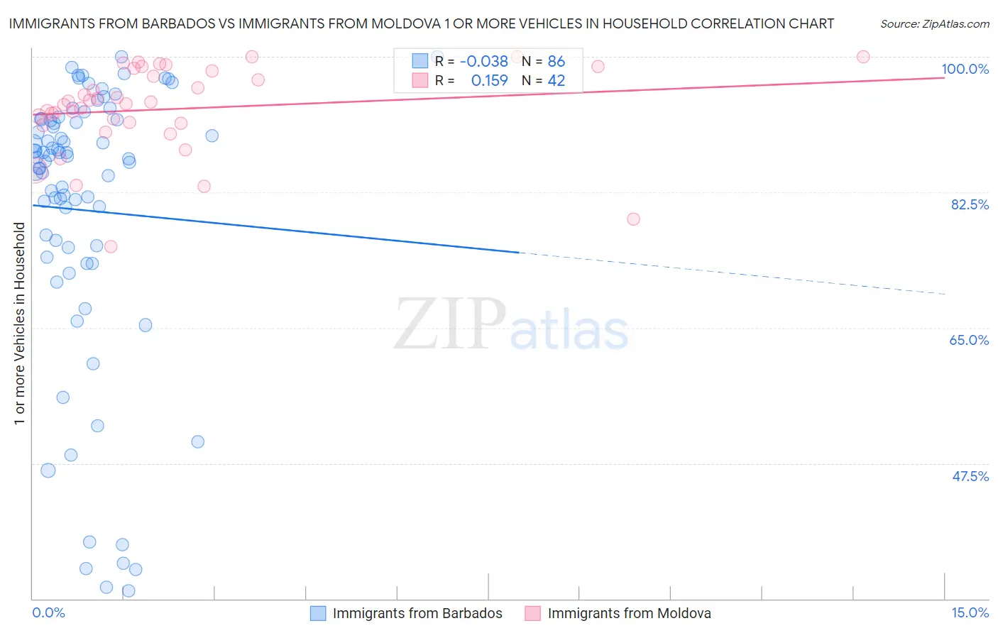 Immigrants from Barbados vs Immigrants from Moldova 1 or more Vehicles in Household