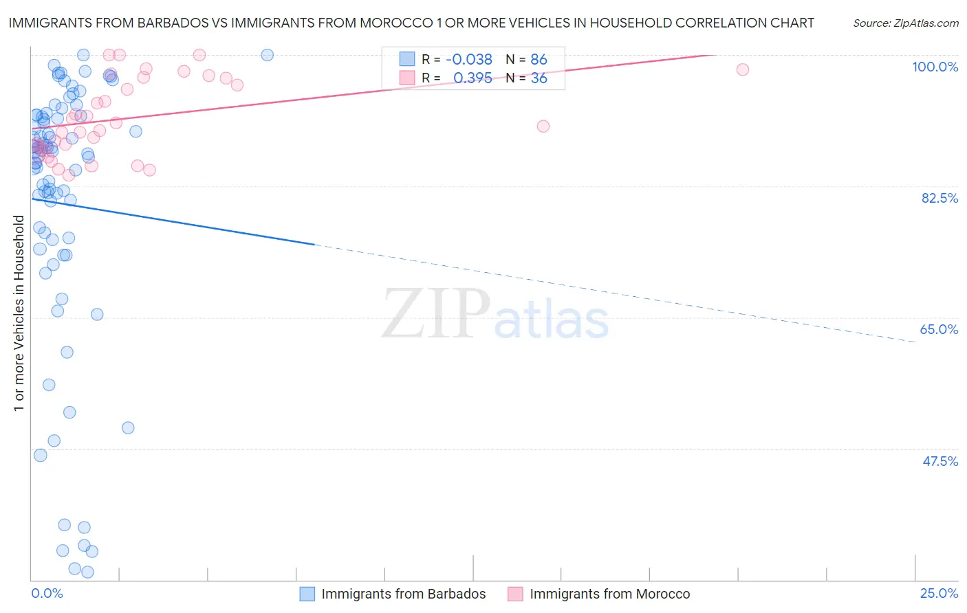 Immigrants from Barbados vs Immigrants from Morocco 1 or more Vehicles in Household