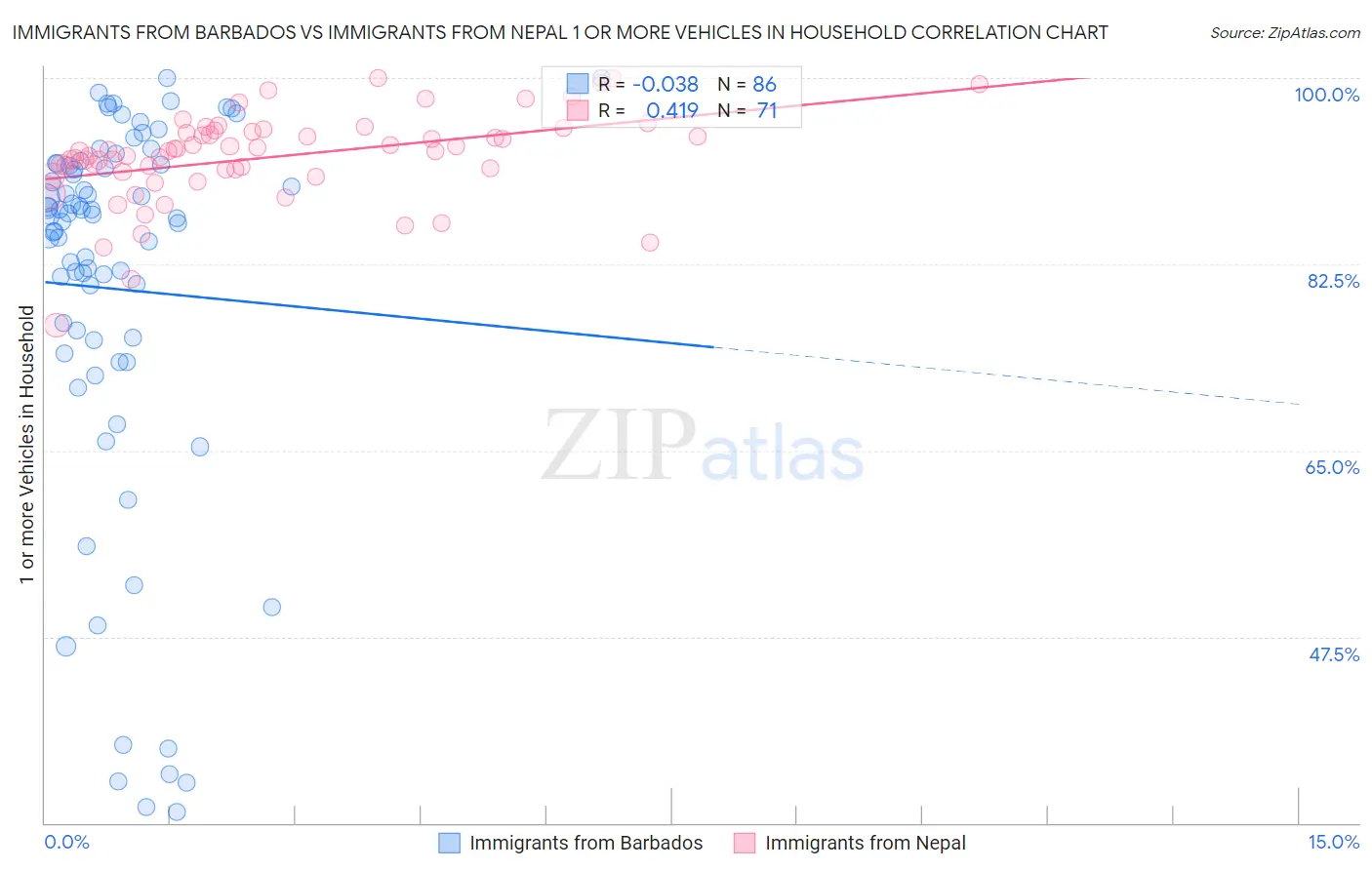 Immigrants from Barbados vs Immigrants from Nepal 1 or more Vehicles in Household