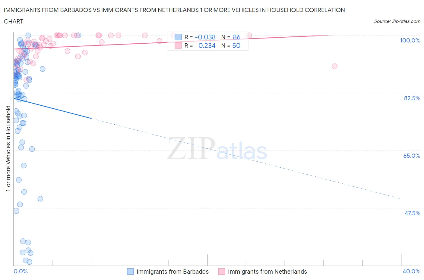 Immigrants from Barbados vs Immigrants from Netherlands 1 or more Vehicles in Household