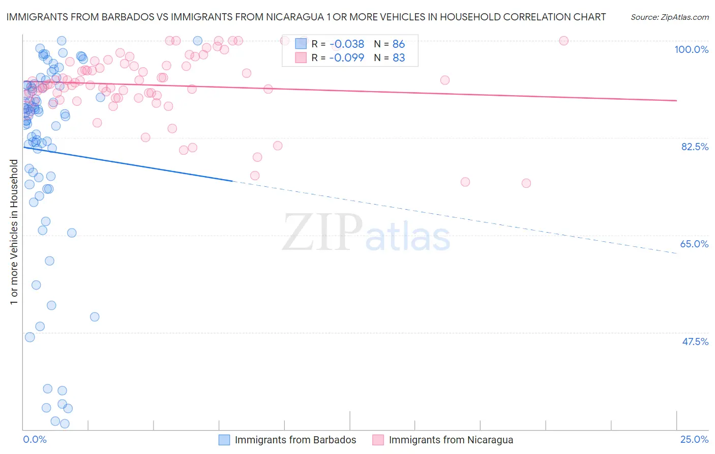 Immigrants from Barbados vs Immigrants from Nicaragua 1 or more Vehicles in Household