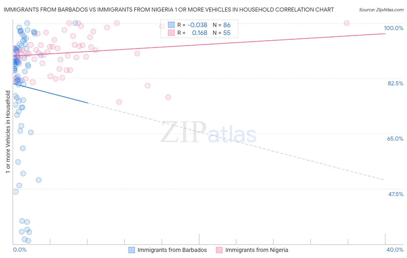 Immigrants from Barbados vs Immigrants from Nigeria 1 or more Vehicles in Household