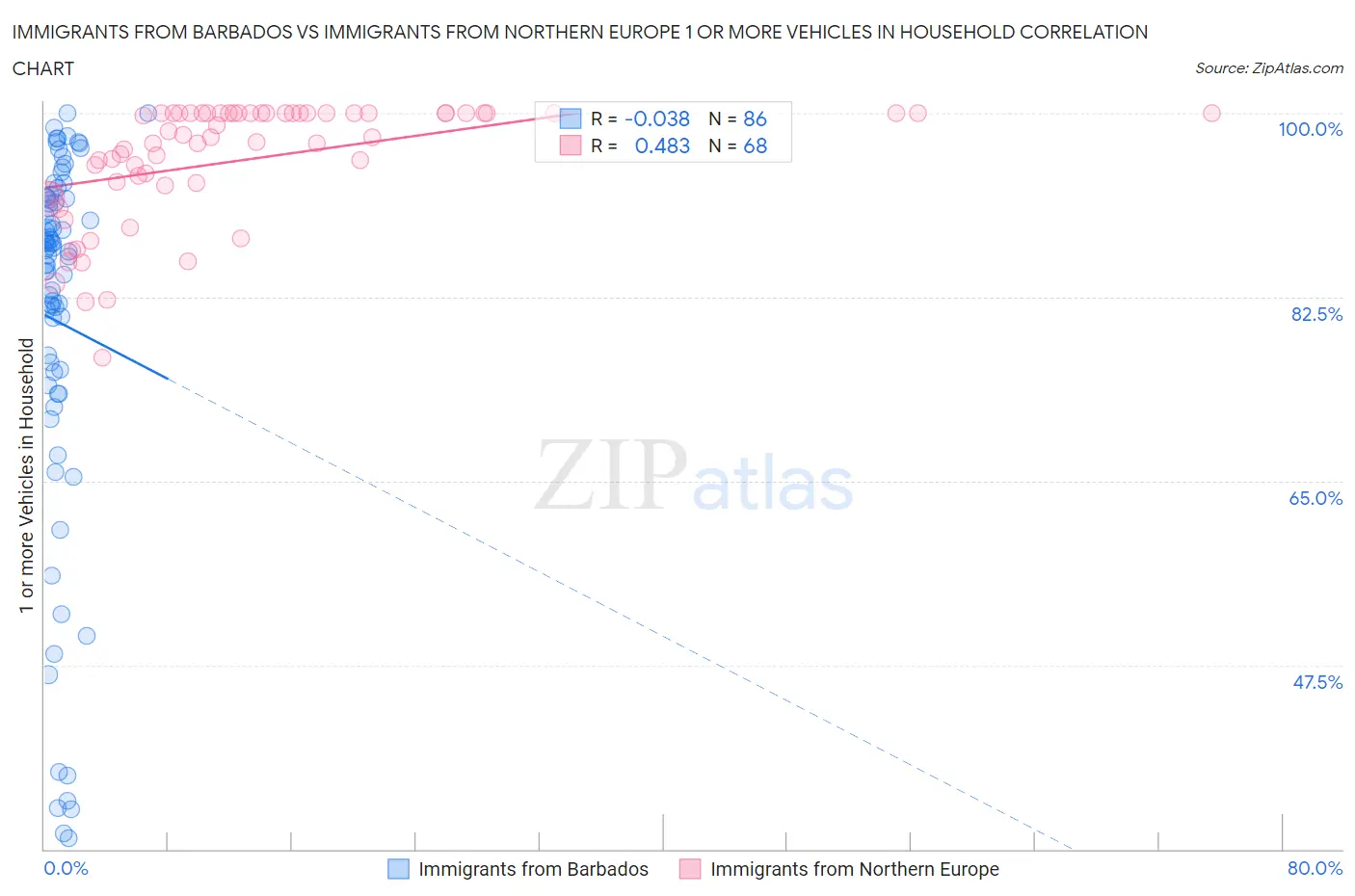 Immigrants from Barbados vs Immigrants from Northern Europe 1 or more Vehicles in Household