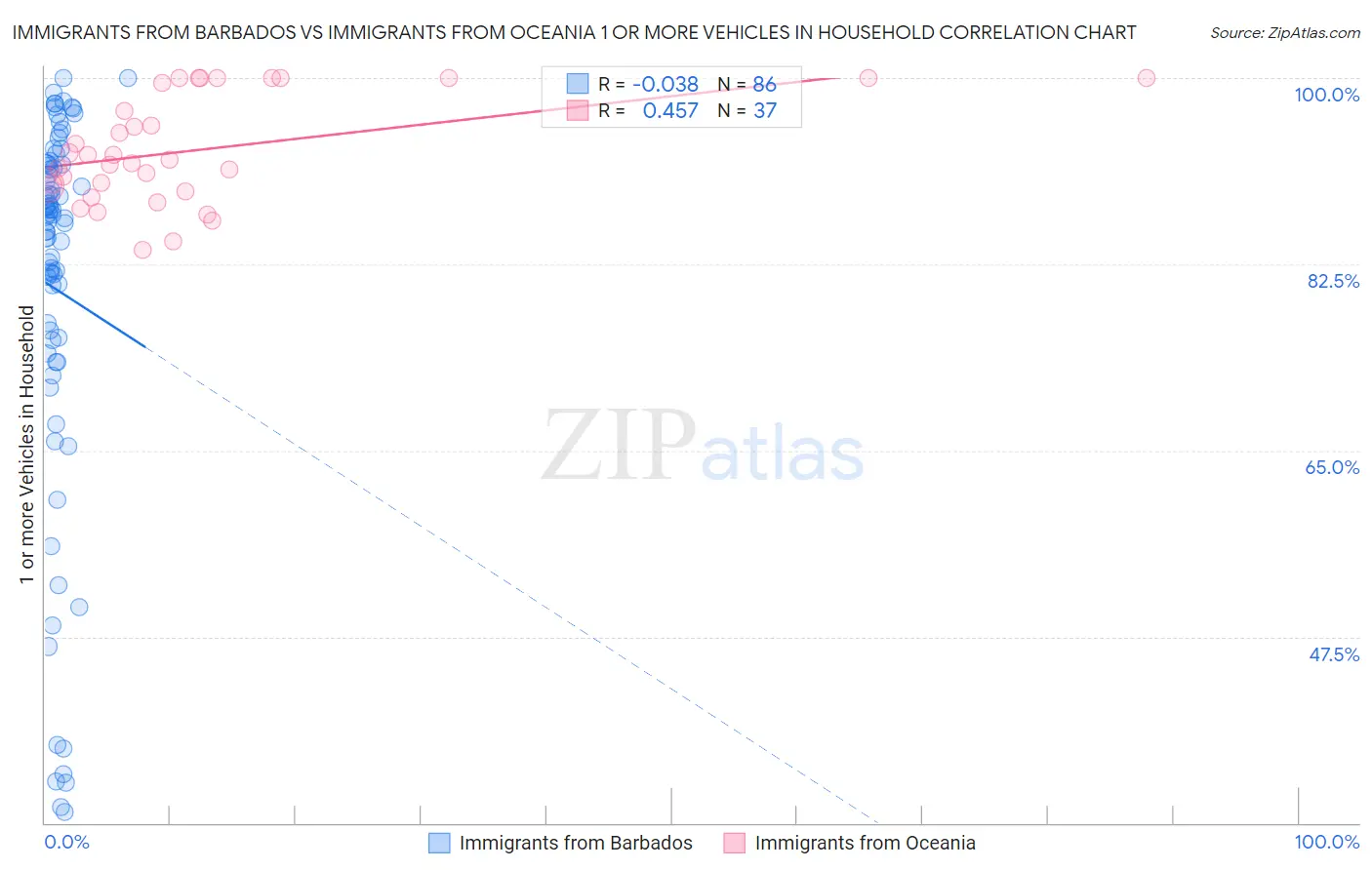Immigrants from Barbados vs Immigrants from Oceania 1 or more Vehicles in Household