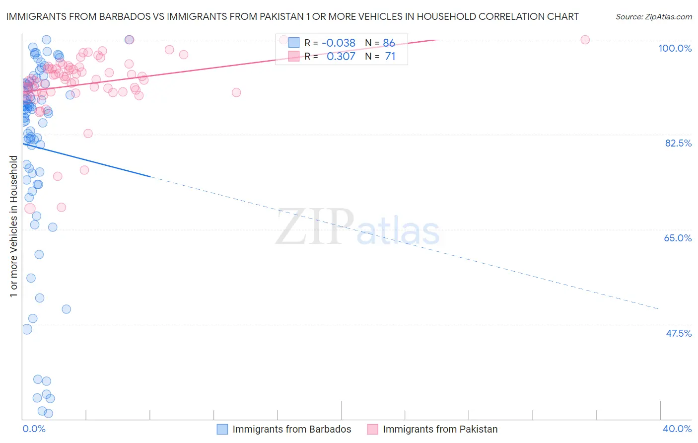 Immigrants from Barbados vs Immigrants from Pakistan 1 or more Vehicles in Household