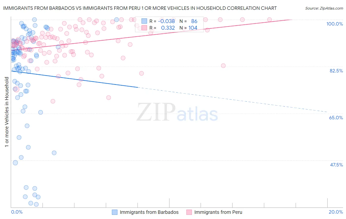 Immigrants from Barbados vs Immigrants from Peru 1 or more Vehicles in Household
