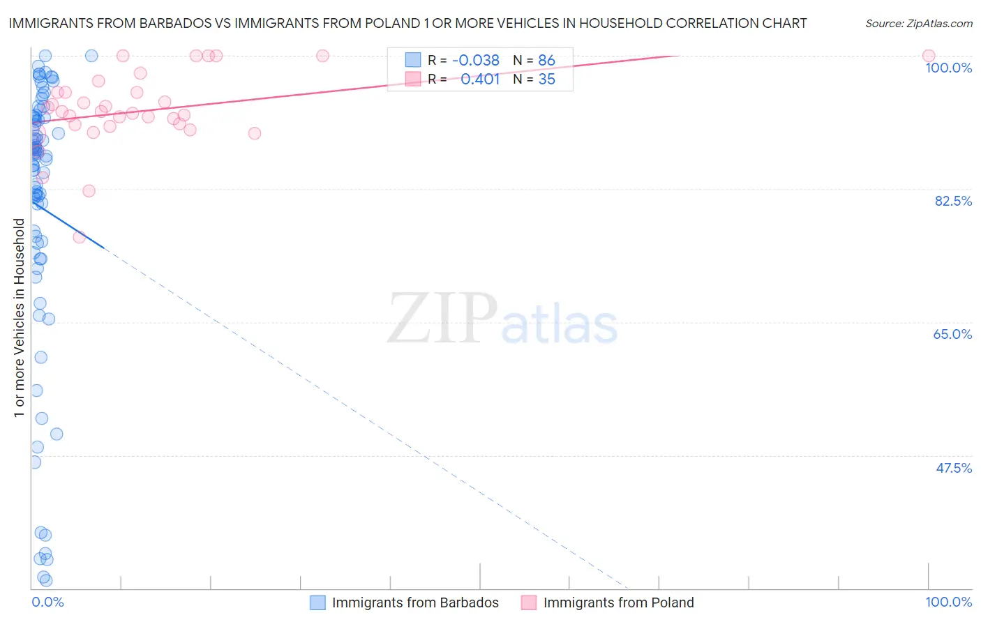 Immigrants from Barbados vs Immigrants from Poland 1 or more Vehicles in Household