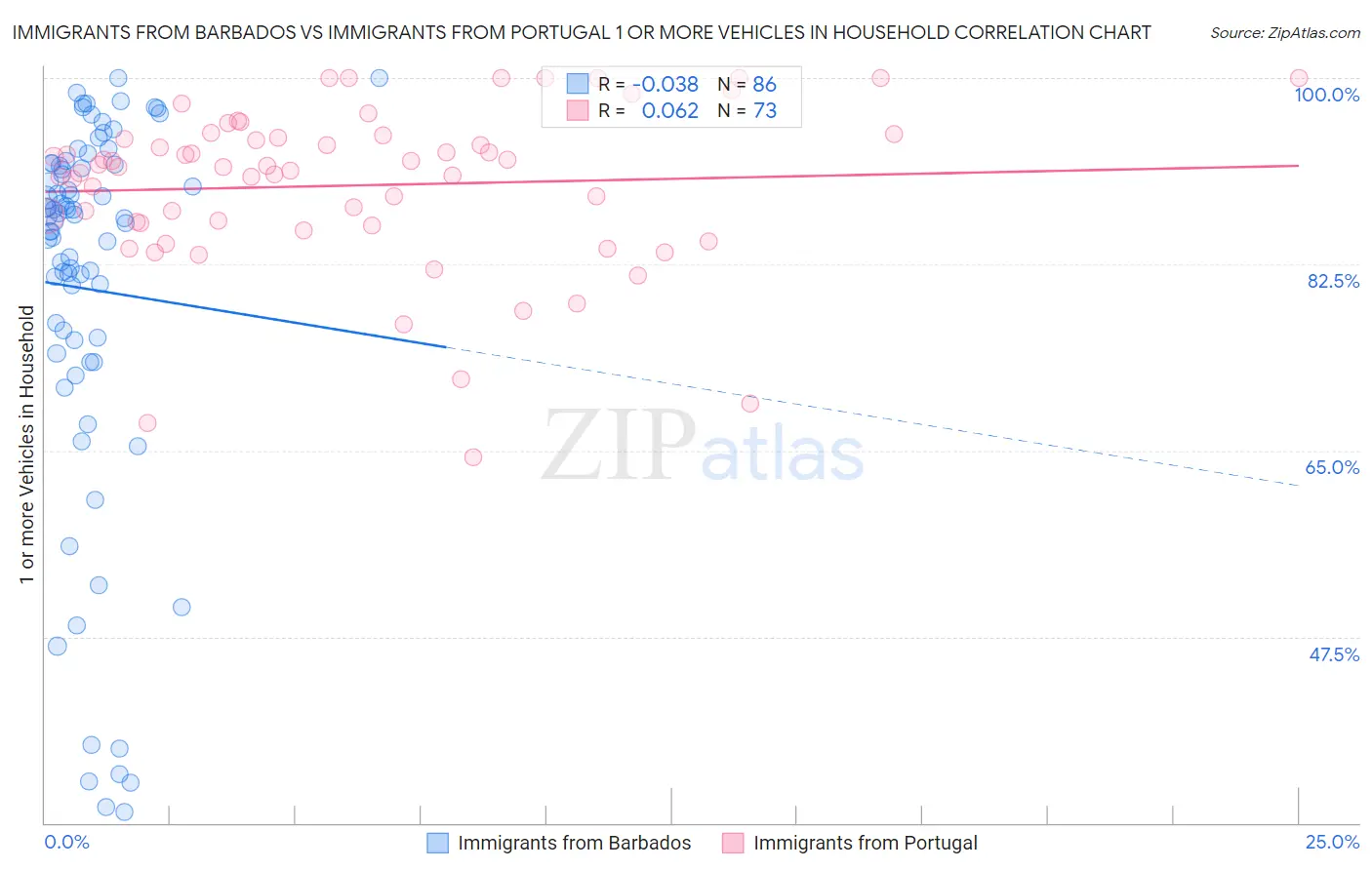 Immigrants from Barbados vs Immigrants from Portugal 1 or more Vehicles in Household