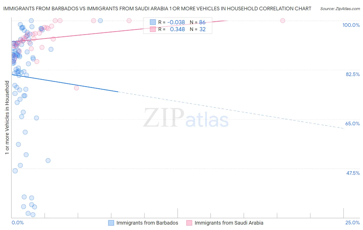 Immigrants from Barbados vs Immigrants from Saudi Arabia 1 or more Vehicles in Household