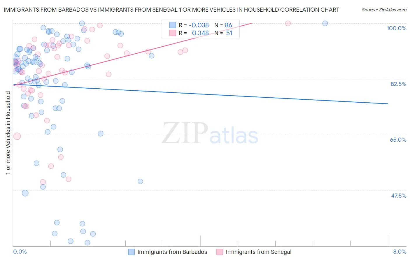 Immigrants from Barbados vs Immigrants from Senegal 1 or more Vehicles in Household