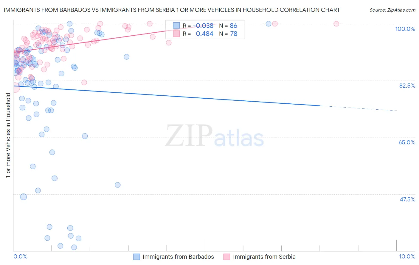 Immigrants from Barbados vs Immigrants from Serbia 1 or more Vehicles in Household