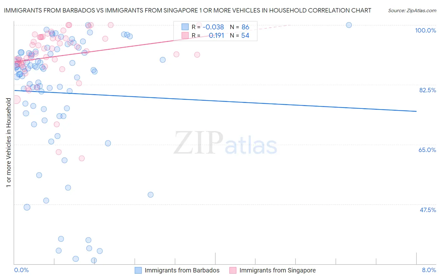 Immigrants from Barbados vs Immigrants from Singapore 1 or more Vehicles in Household