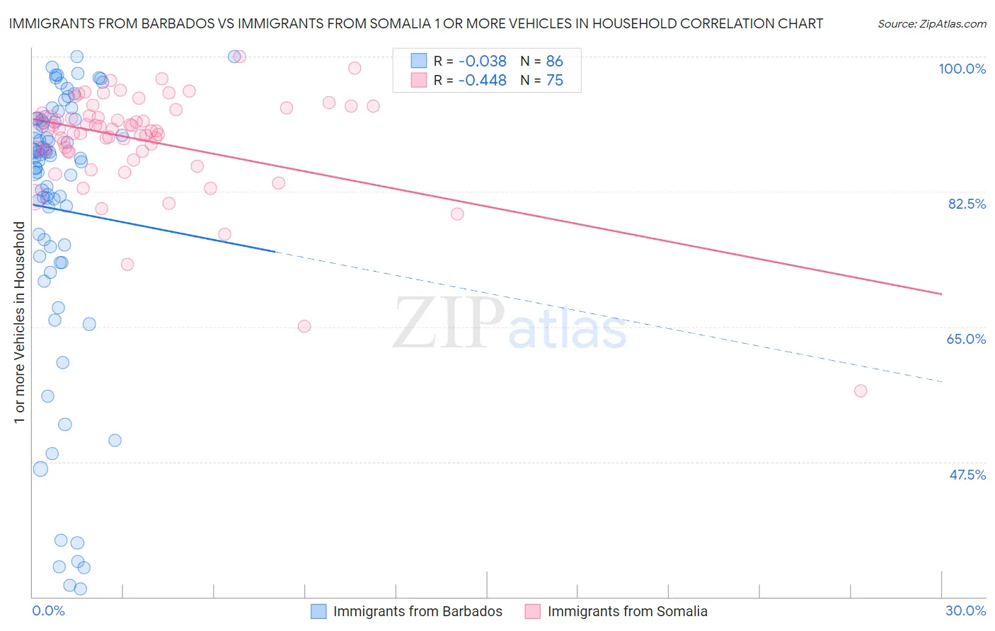 Immigrants from Barbados vs Immigrants from Somalia 1 or more Vehicles in Household