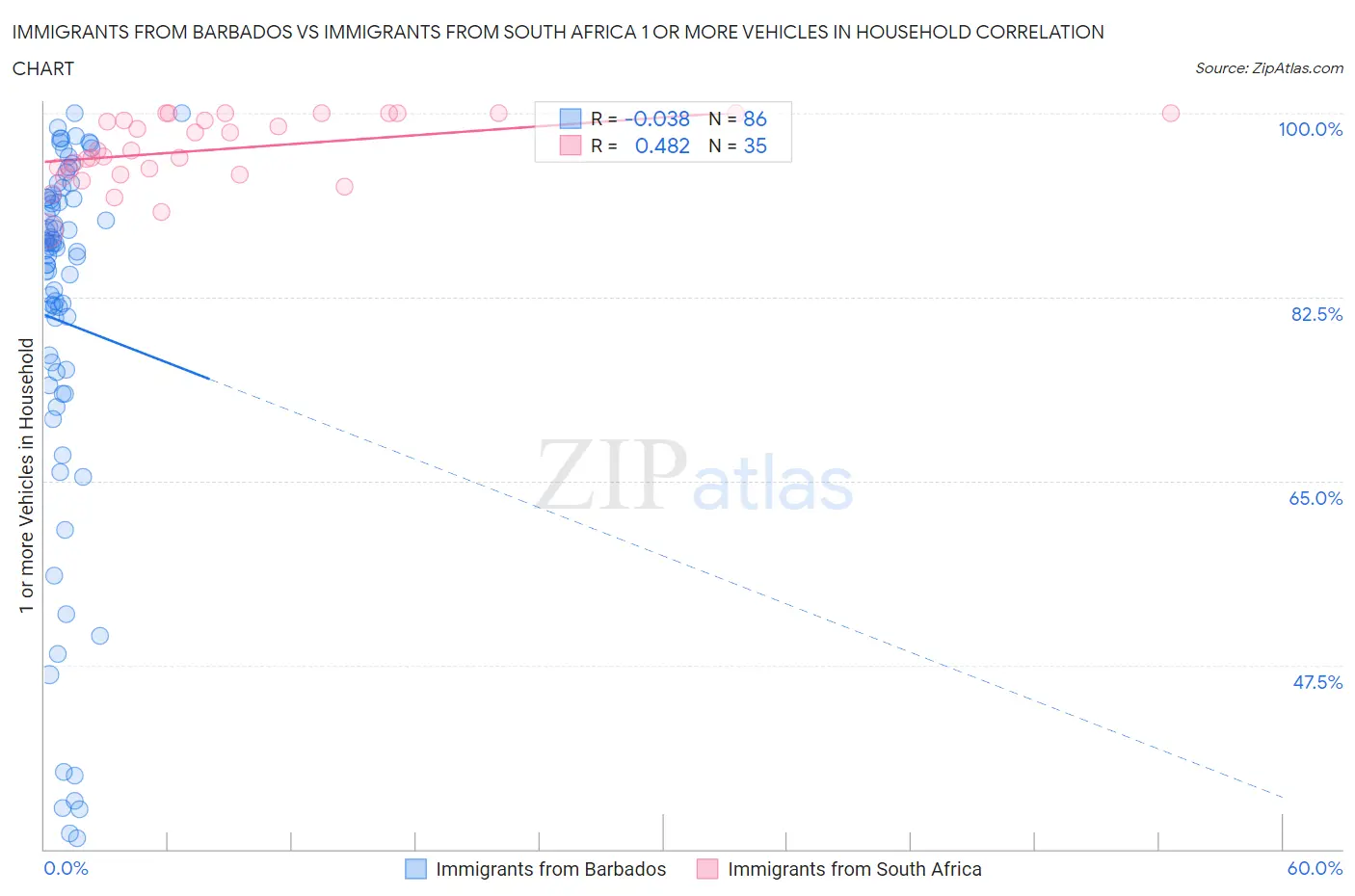 Immigrants from Barbados vs Immigrants from South Africa 1 or more Vehicles in Household