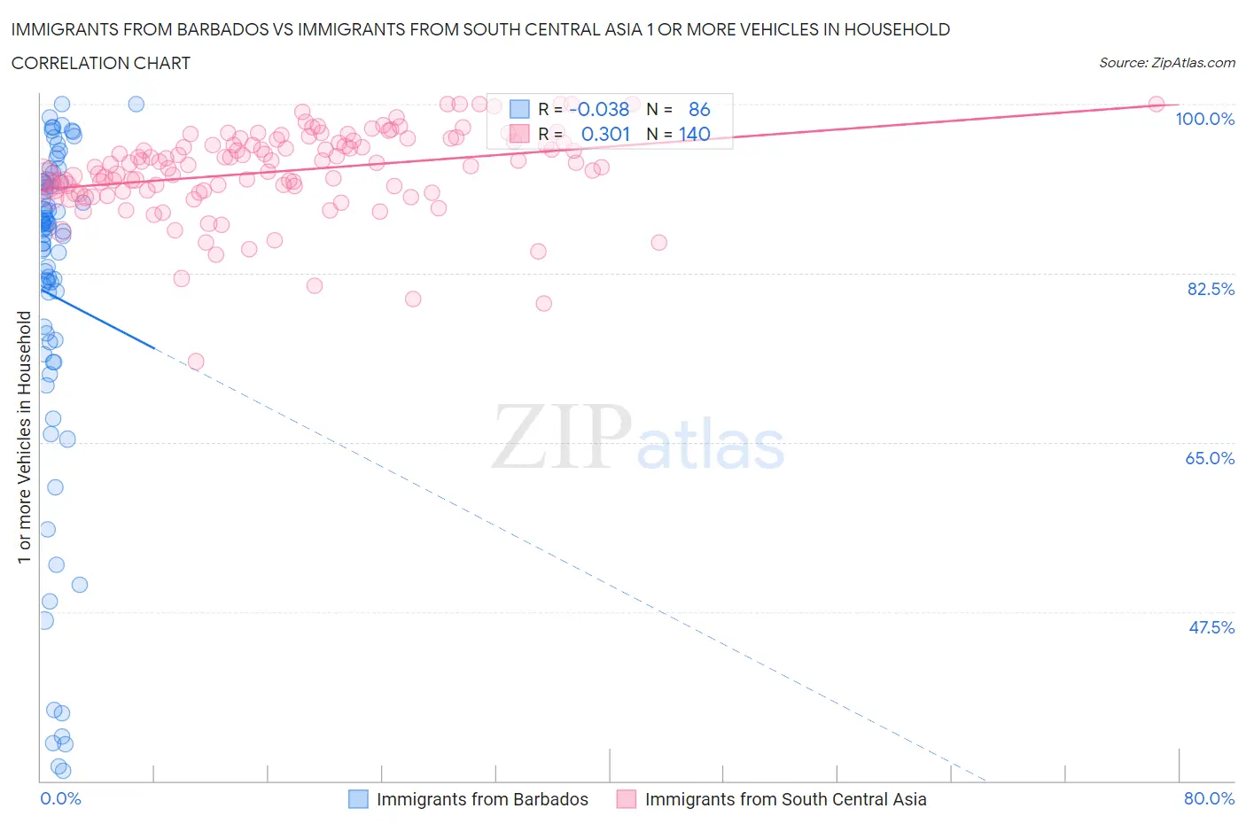 Immigrants from Barbados vs Immigrants from South Central Asia 1 or more Vehicles in Household