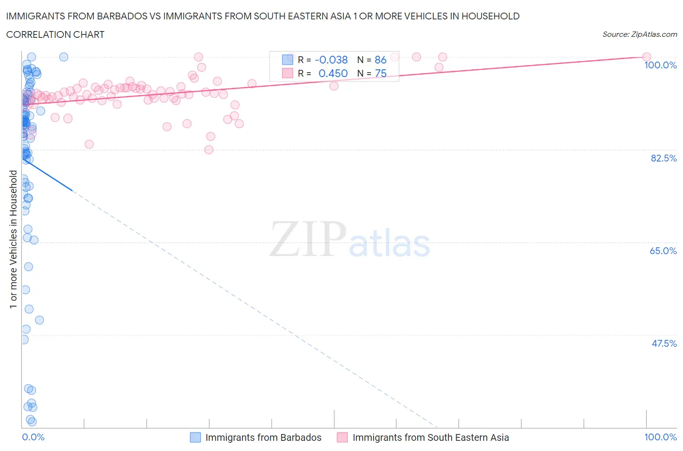 Immigrants from Barbados vs Immigrants from South Eastern Asia 1 or more Vehicles in Household