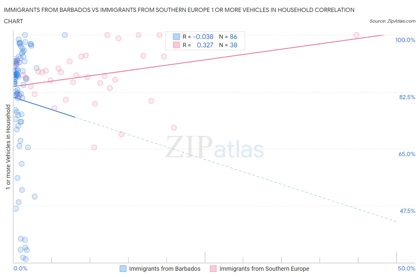 Immigrants from Barbados vs Immigrants from Southern Europe 1 or more Vehicles in Household