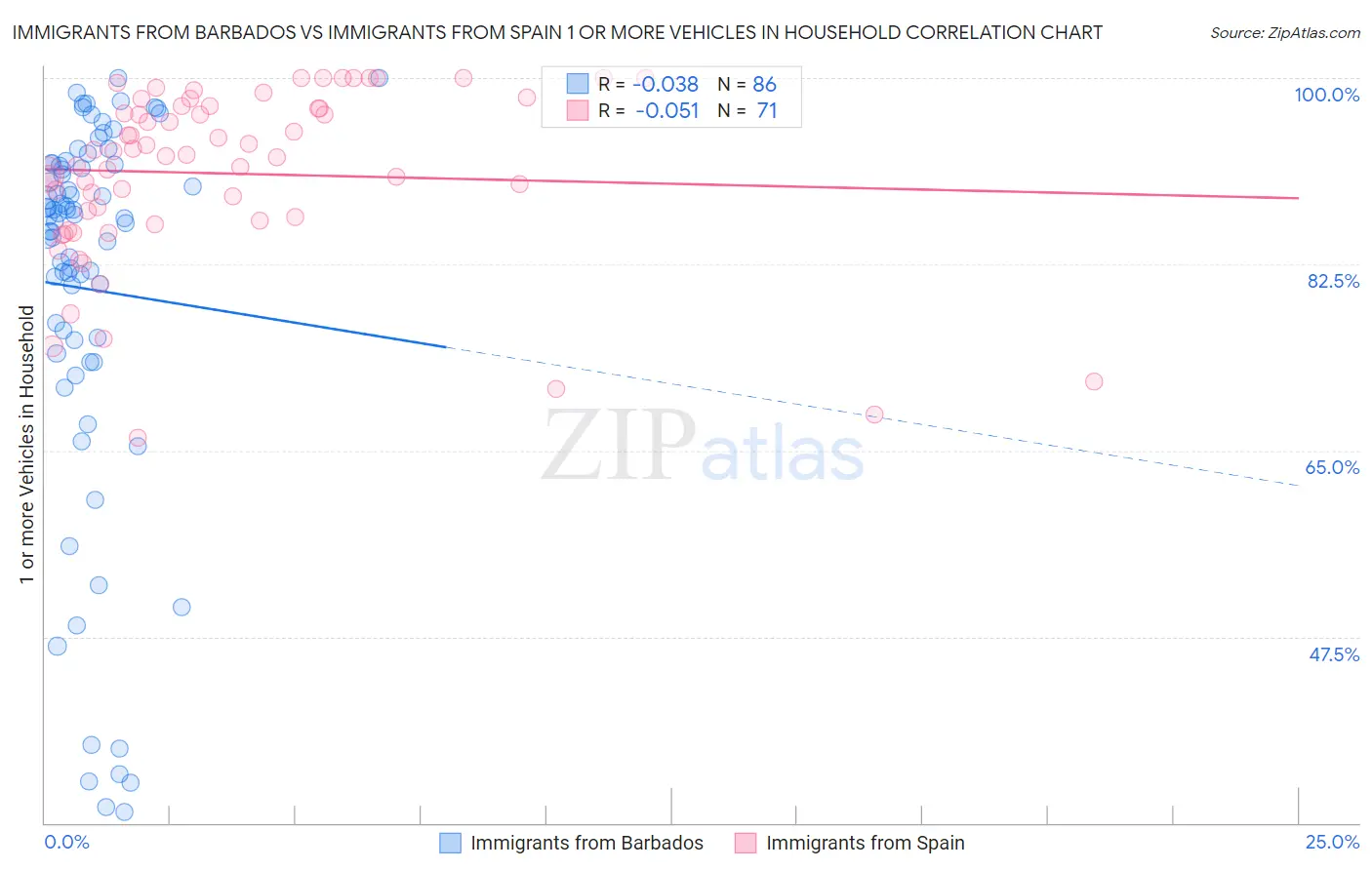 Immigrants from Barbados vs Immigrants from Spain 1 or more Vehicles in Household