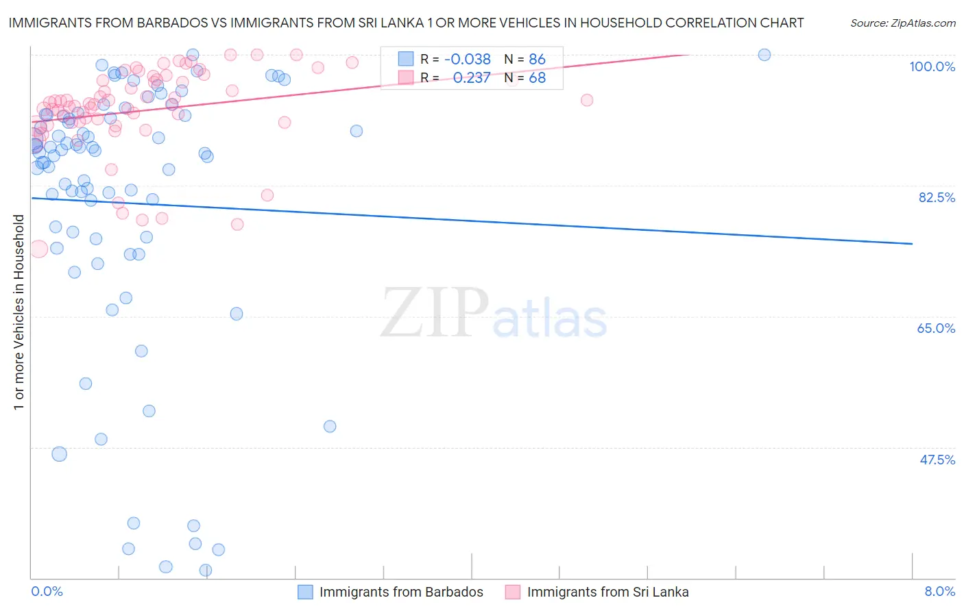 Immigrants from Barbados vs Immigrants from Sri Lanka 1 or more Vehicles in Household