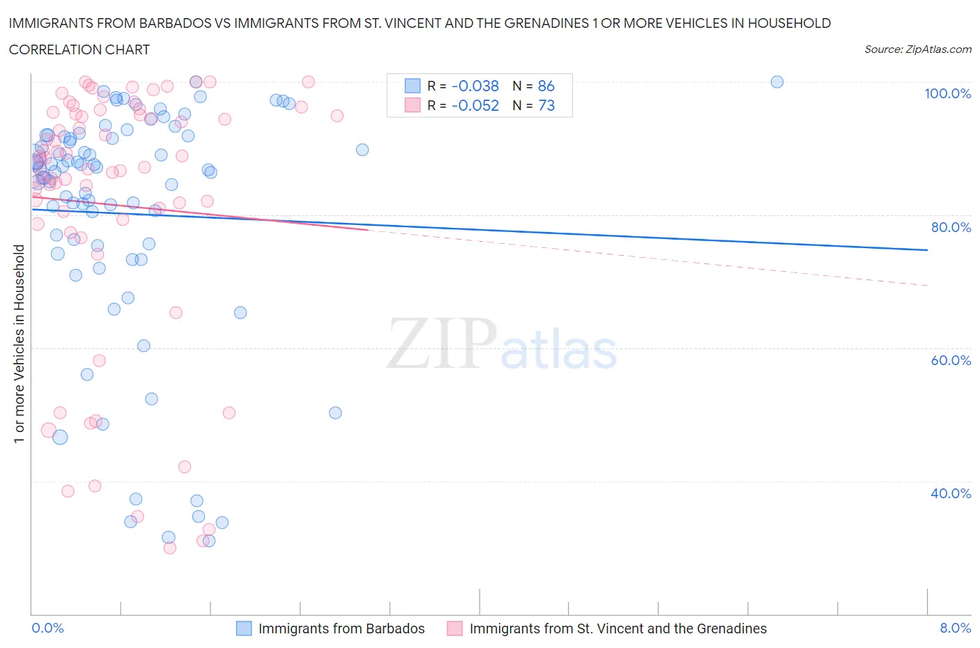 Immigrants from Barbados vs Immigrants from St. Vincent and the Grenadines 1 or more Vehicles in Household