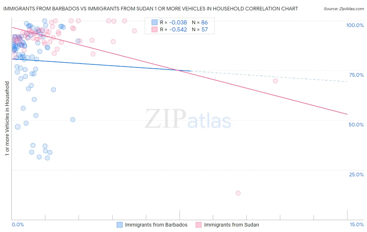 Immigrants from Barbados vs Immigrants from Sudan 1 or more Vehicles in Household