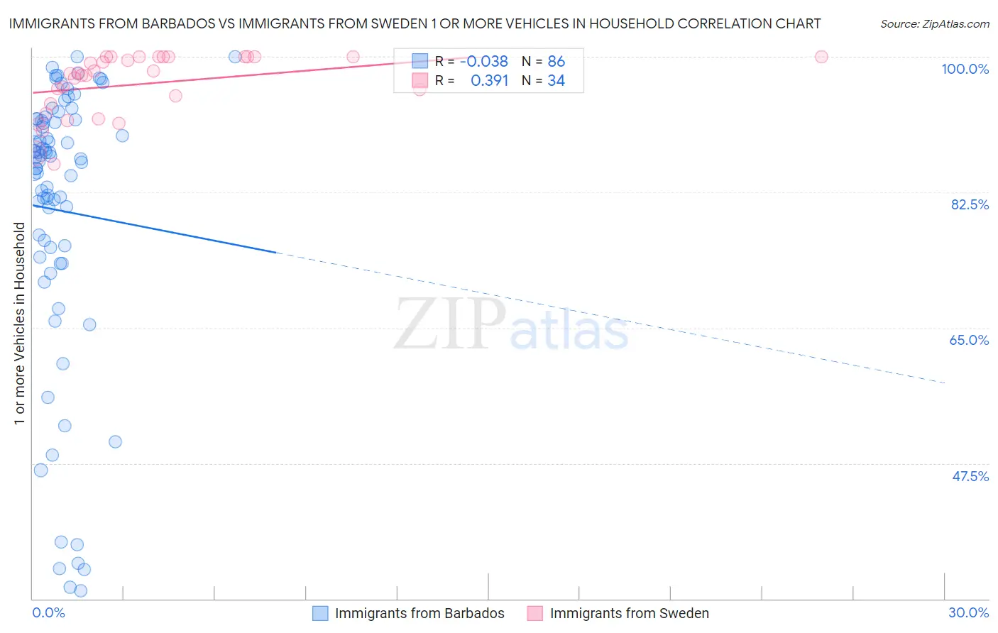 Immigrants from Barbados vs Immigrants from Sweden 1 or more Vehicles in Household