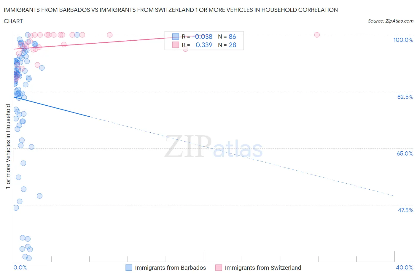 Immigrants from Barbados vs Immigrants from Switzerland 1 or more Vehicles in Household