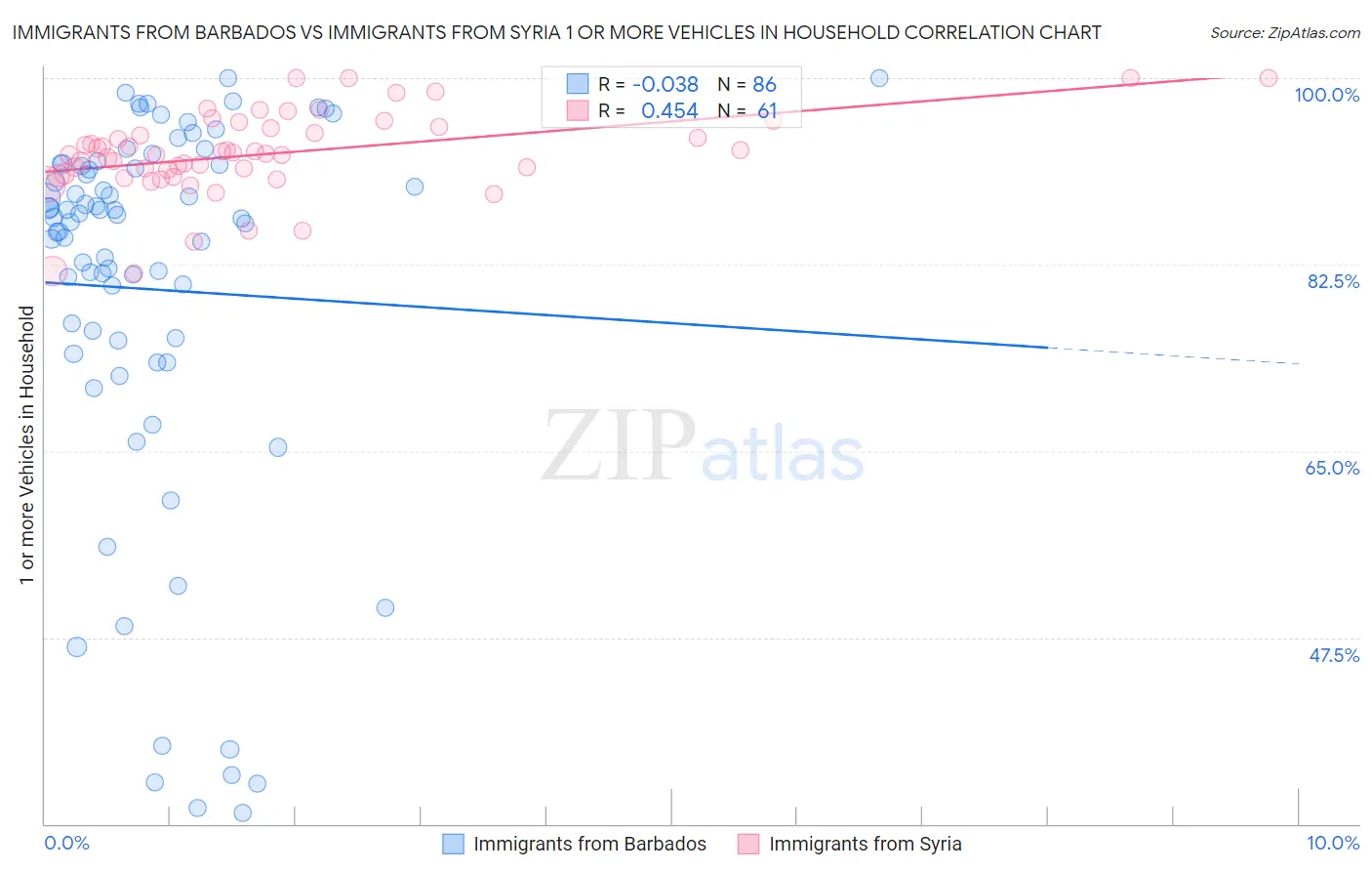 Immigrants from Barbados vs Immigrants from Syria 1 or more Vehicles in Household