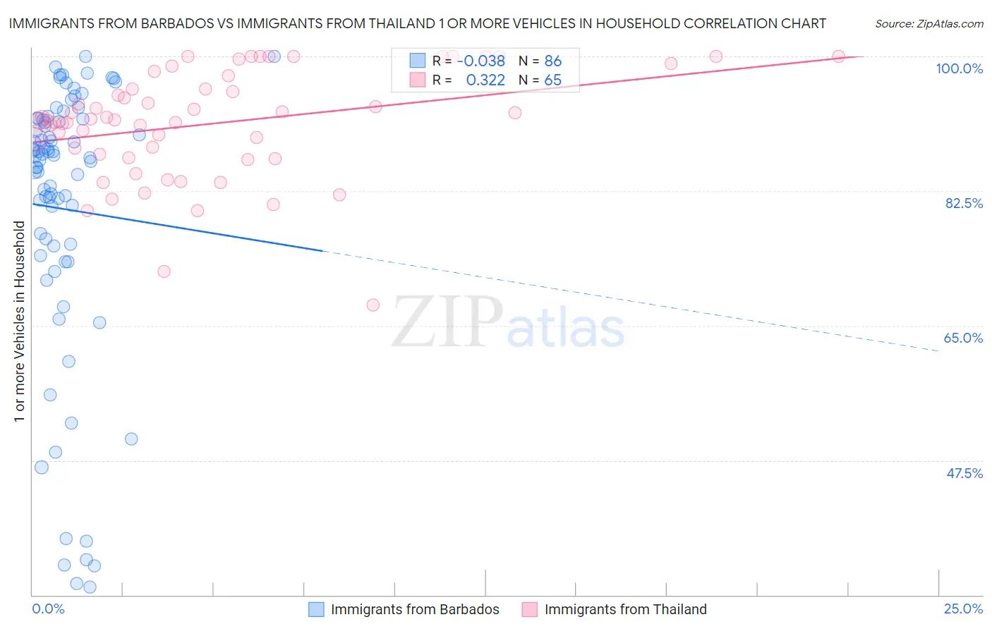 Immigrants from Barbados vs Immigrants from Thailand 1 or more Vehicles in Household