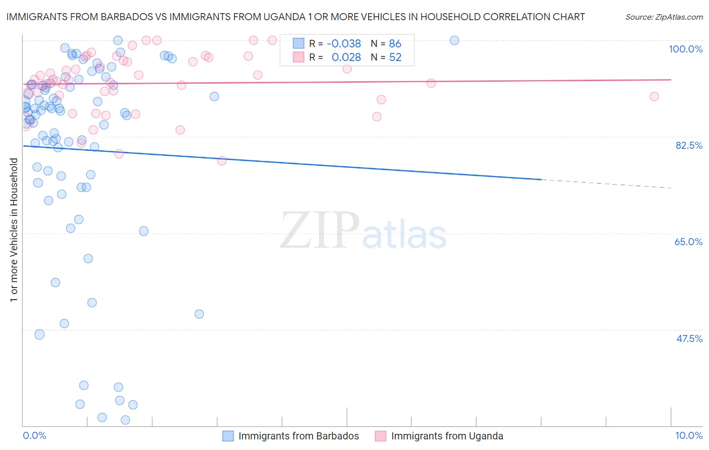 Immigrants from Barbados vs Immigrants from Uganda 1 or more Vehicles in Household