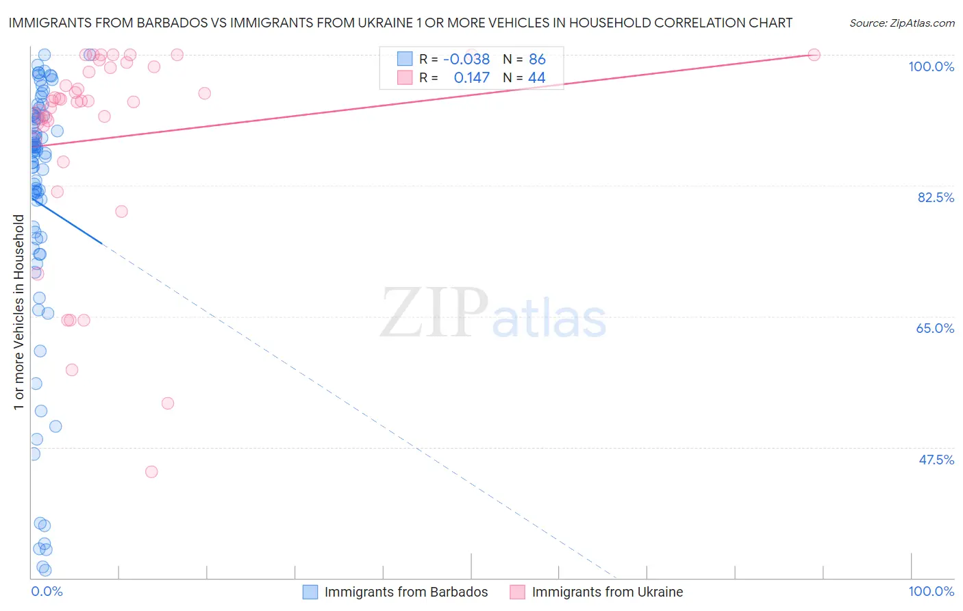 Immigrants from Barbados vs Immigrants from Ukraine 1 or more Vehicles in Household
