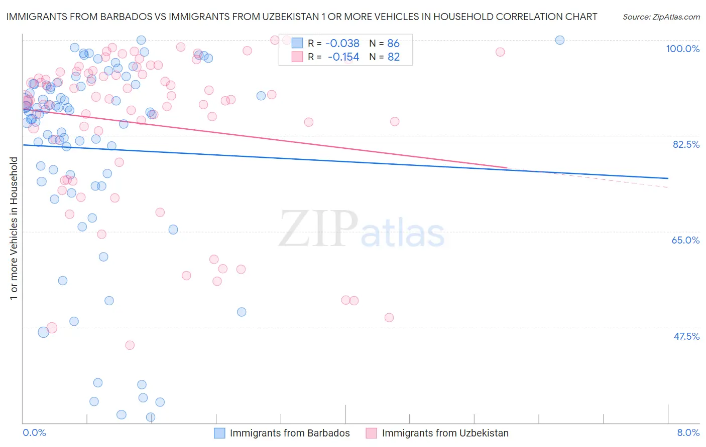 Immigrants from Barbados vs Immigrants from Uzbekistan 1 or more Vehicles in Household