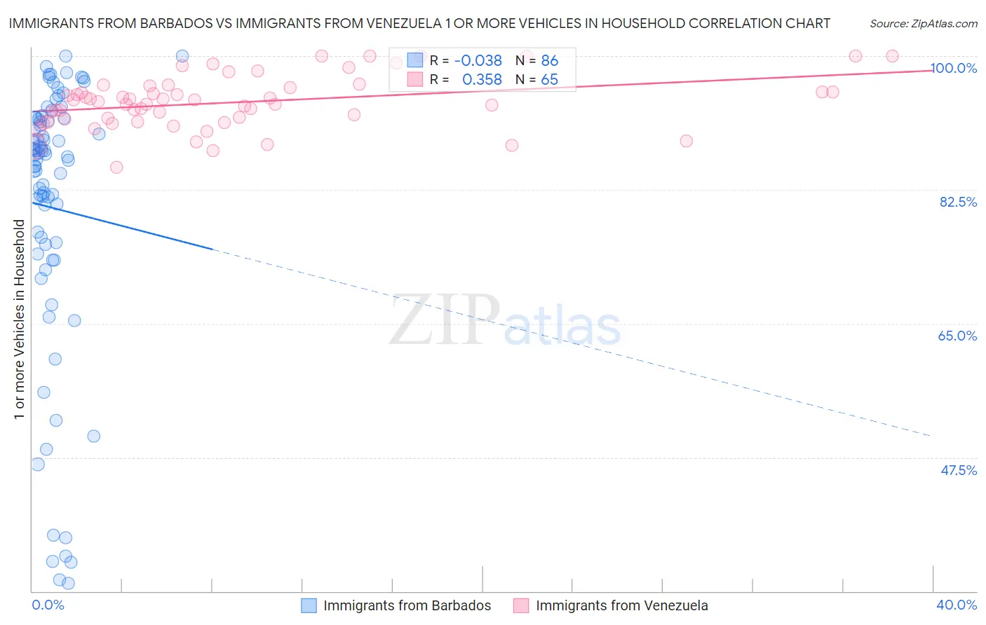 Immigrants from Barbados vs Immigrants from Venezuela 1 or more Vehicles in Household