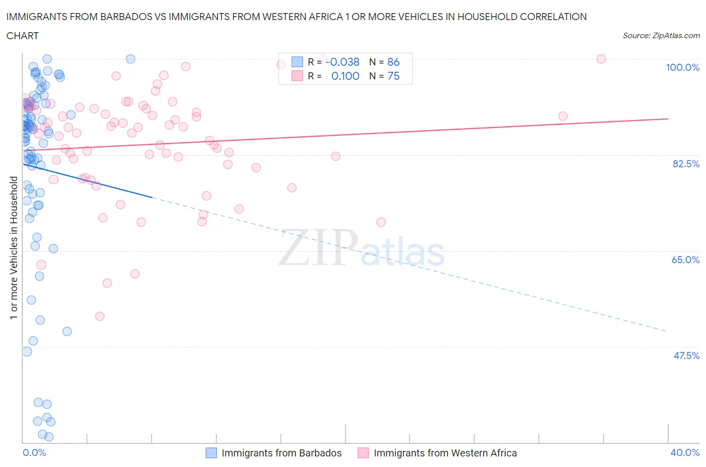 Immigrants from Barbados vs Immigrants from Western Africa 1 or more Vehicles in Household