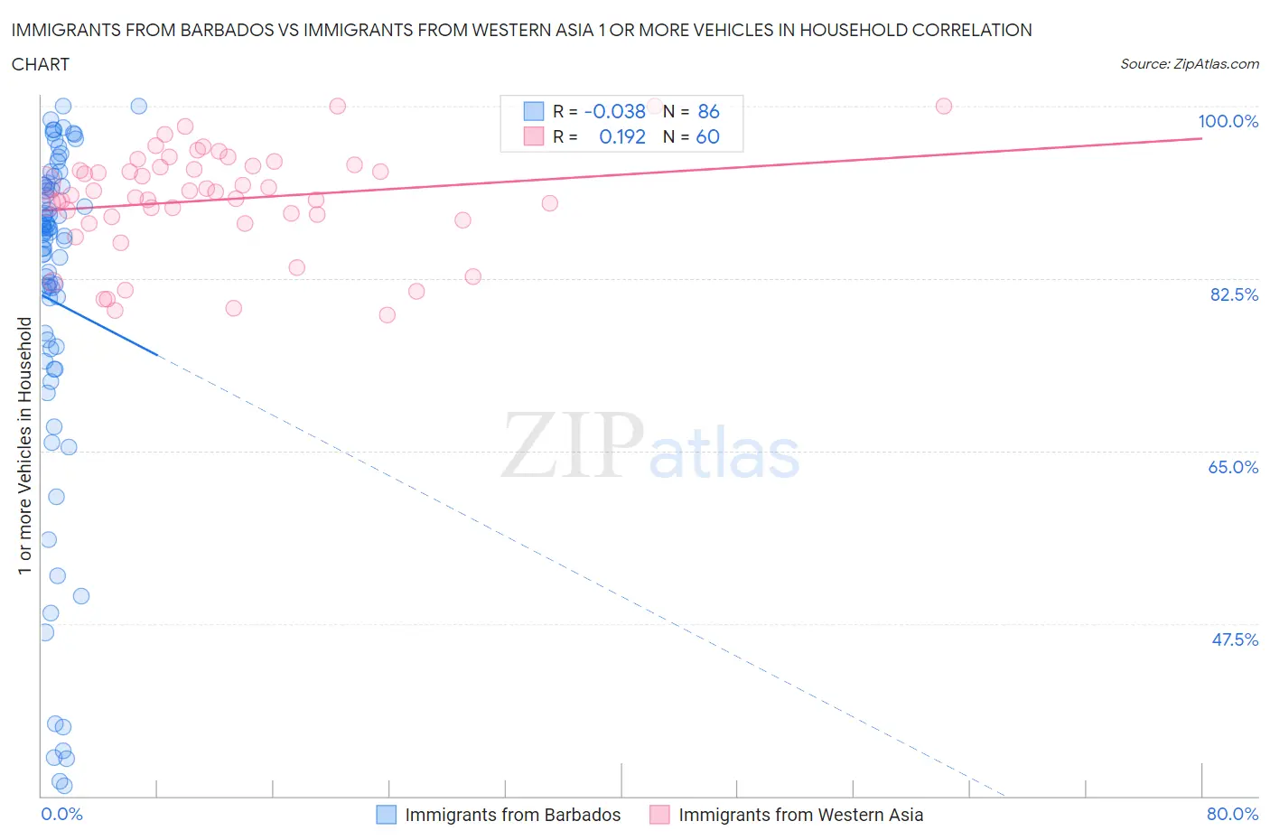 Immigrants from Barbados vs Immigrants from Western Asia 1 or more Vehicles in Household
