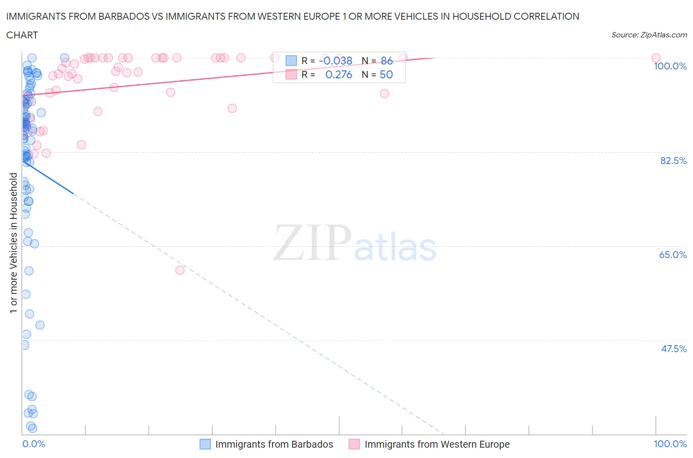 Immigrants from Barbados vs Immigrants from Western Europe 1 or more Vehicles in Household
