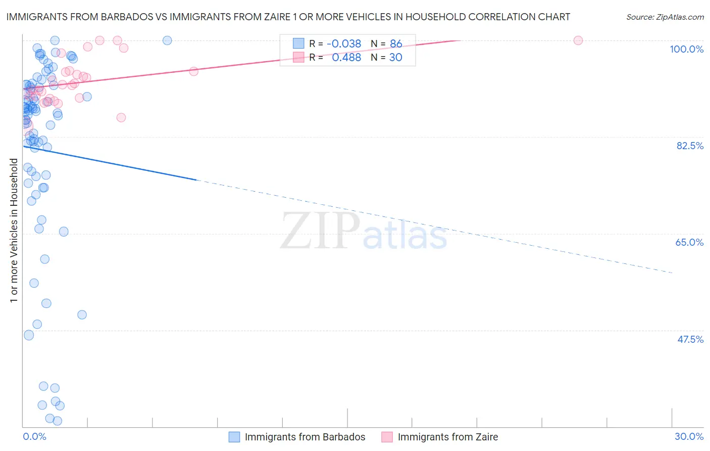 Immigrants from Barbados vs Immigrants from Zaire 1 or more Vehicles in Household