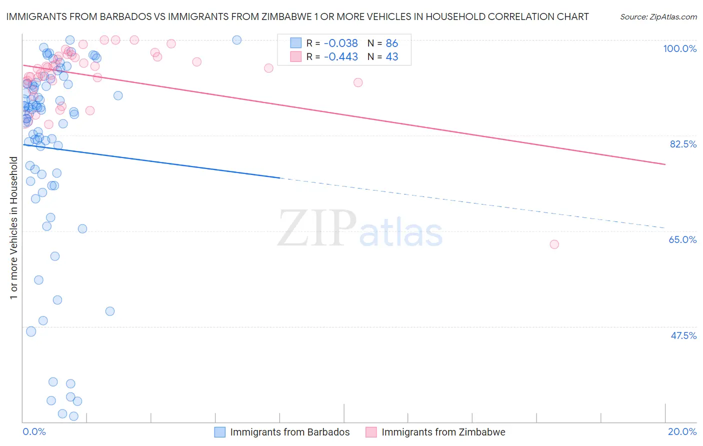 Immigrants from Barbados vs Immigrants from Zimbabwe 1 or more Vehicles in Household