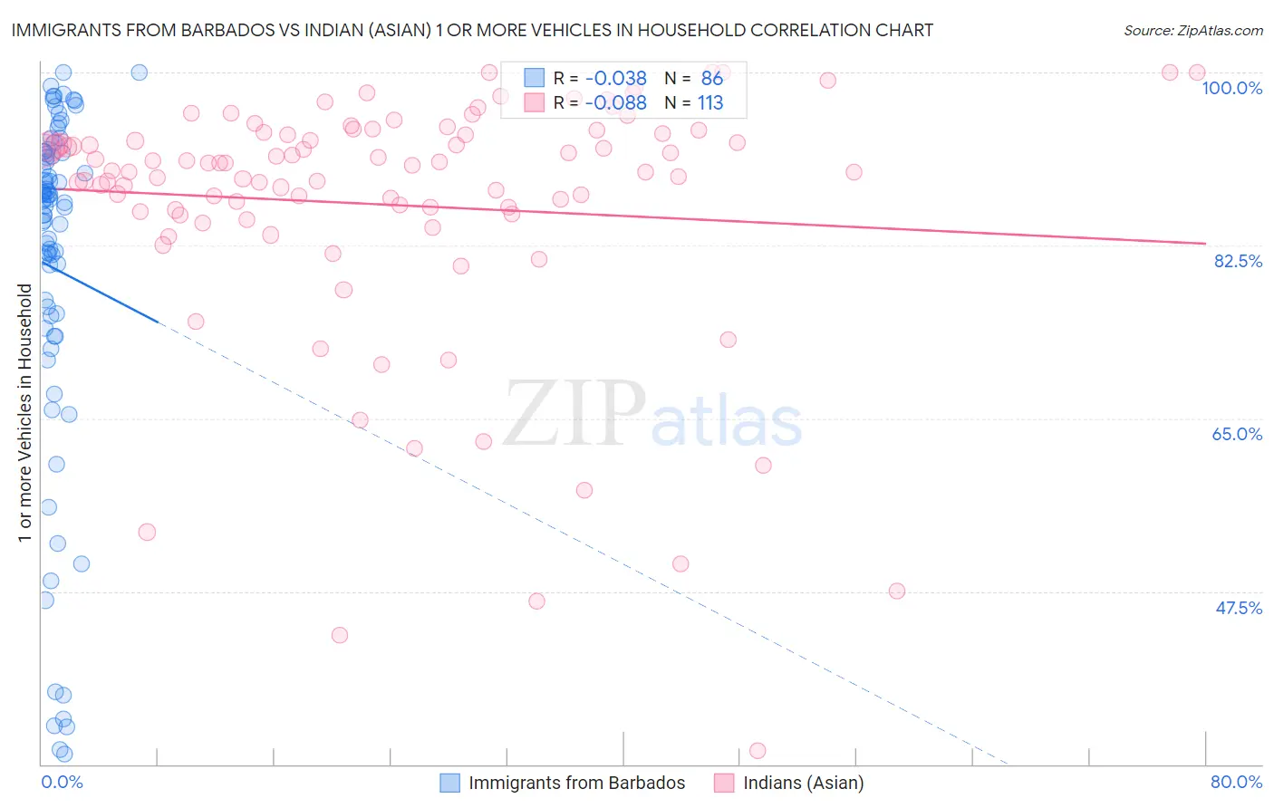 Immigrants from Barbados vs Indian (Asian) 1 or more Vehicles in Household