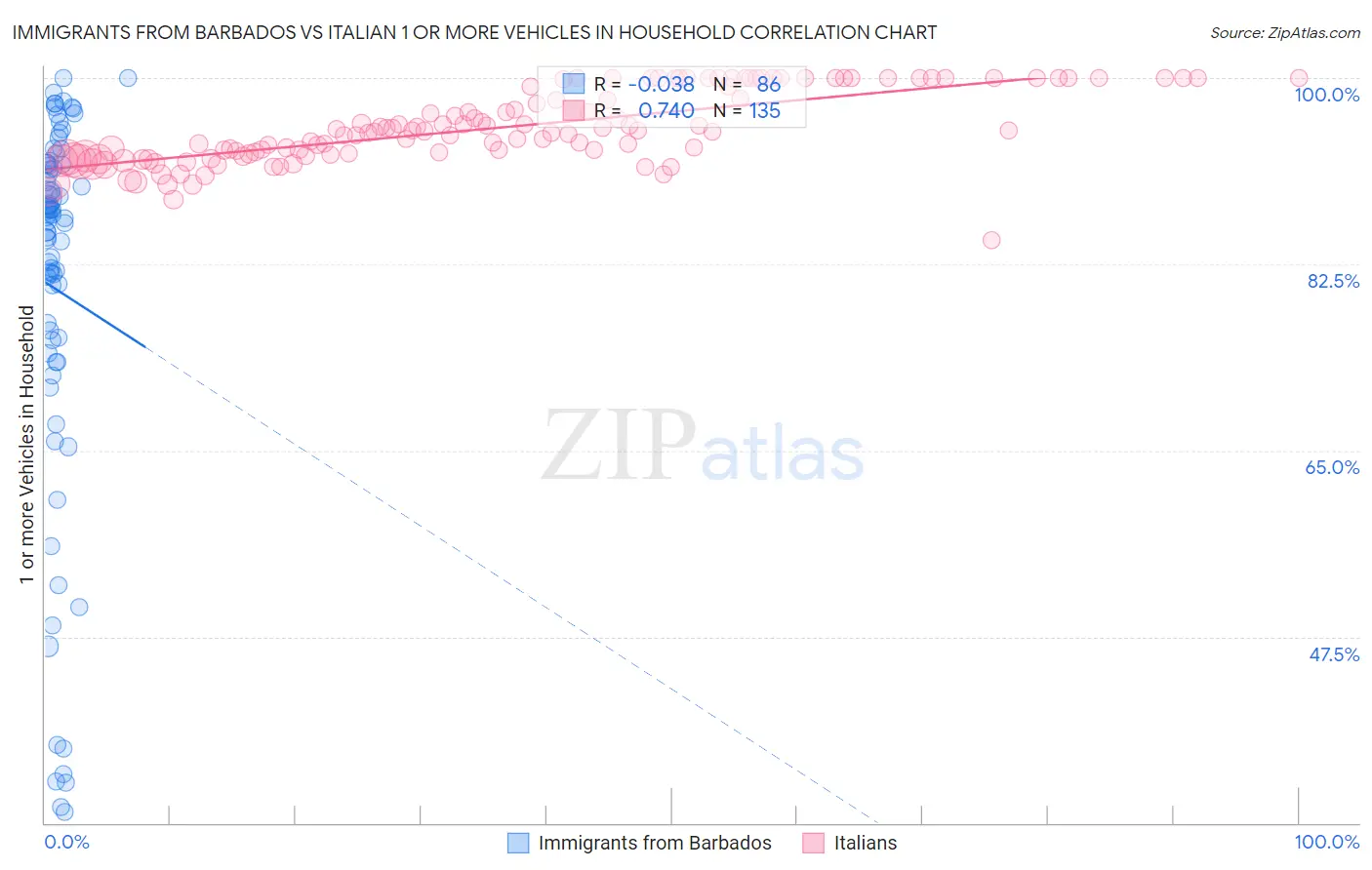 Immigrants from Barbados vs Italian 1 or more Vehicles in Household