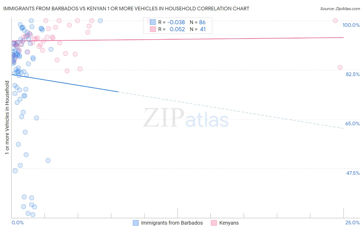 Immigrants from Barbados vs Kenyan 1 or more Vehicles in Household