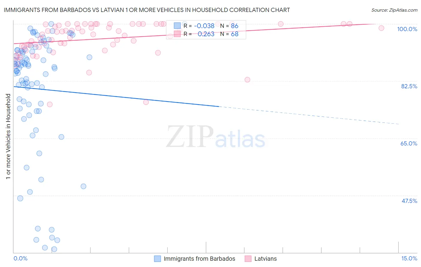 Immigrants from Barbados vs Latvian 1 or more Vehicles in Household