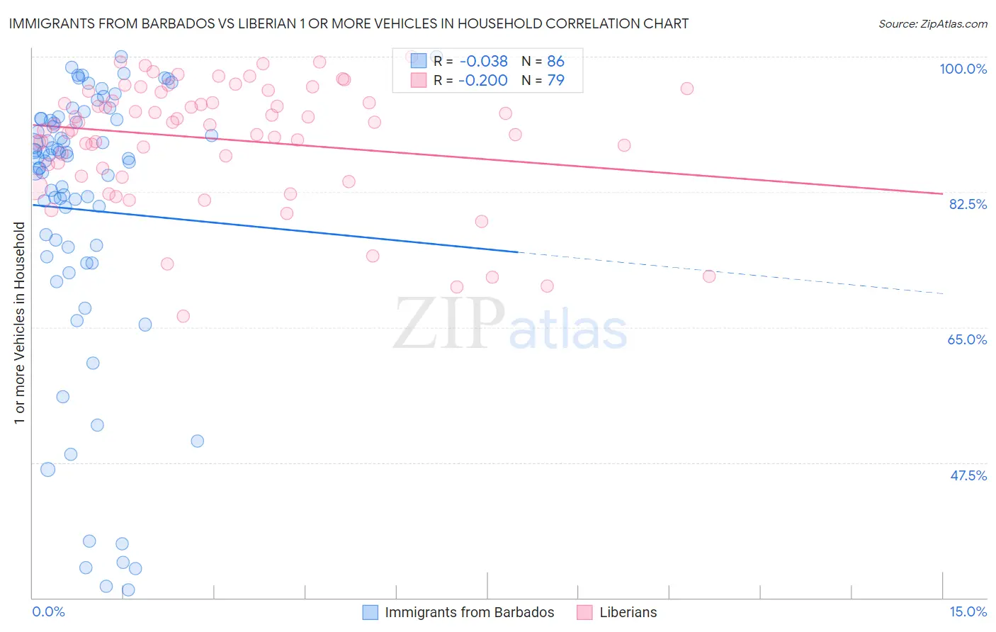 Immigrants from Barbados vs Liberian 1 or more Vehicles in Household