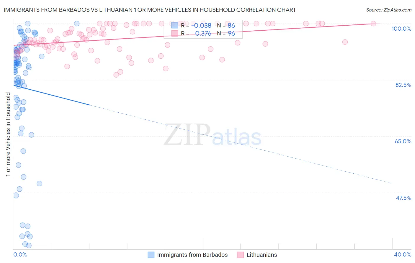 Immigrants from Barbados vs Lithuanian 1 or more Vehicles in Household