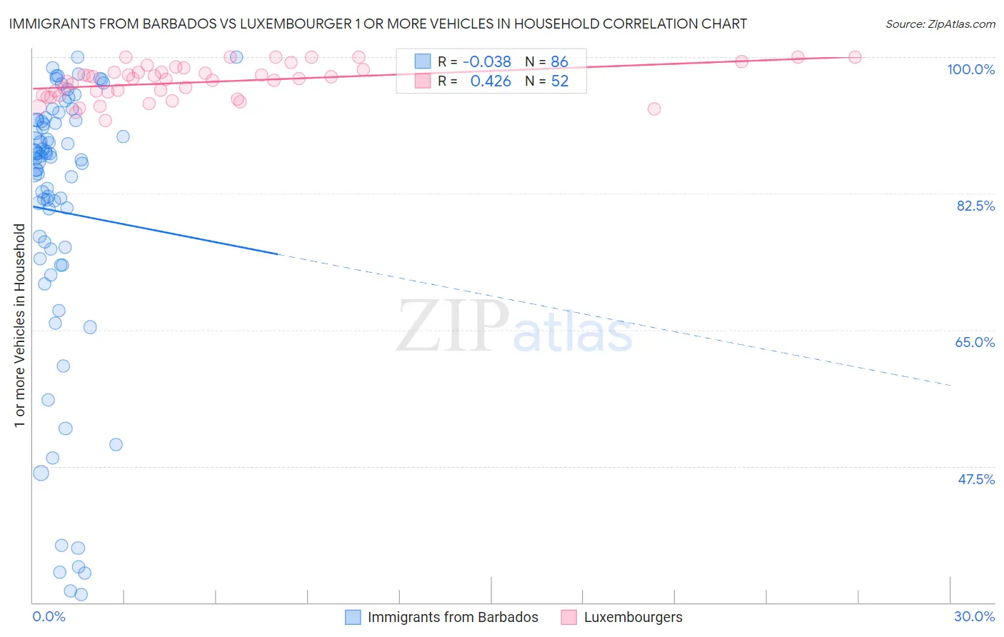 Immigrants from Barbados vs Luxembourger 1 or more Vehicles in Household