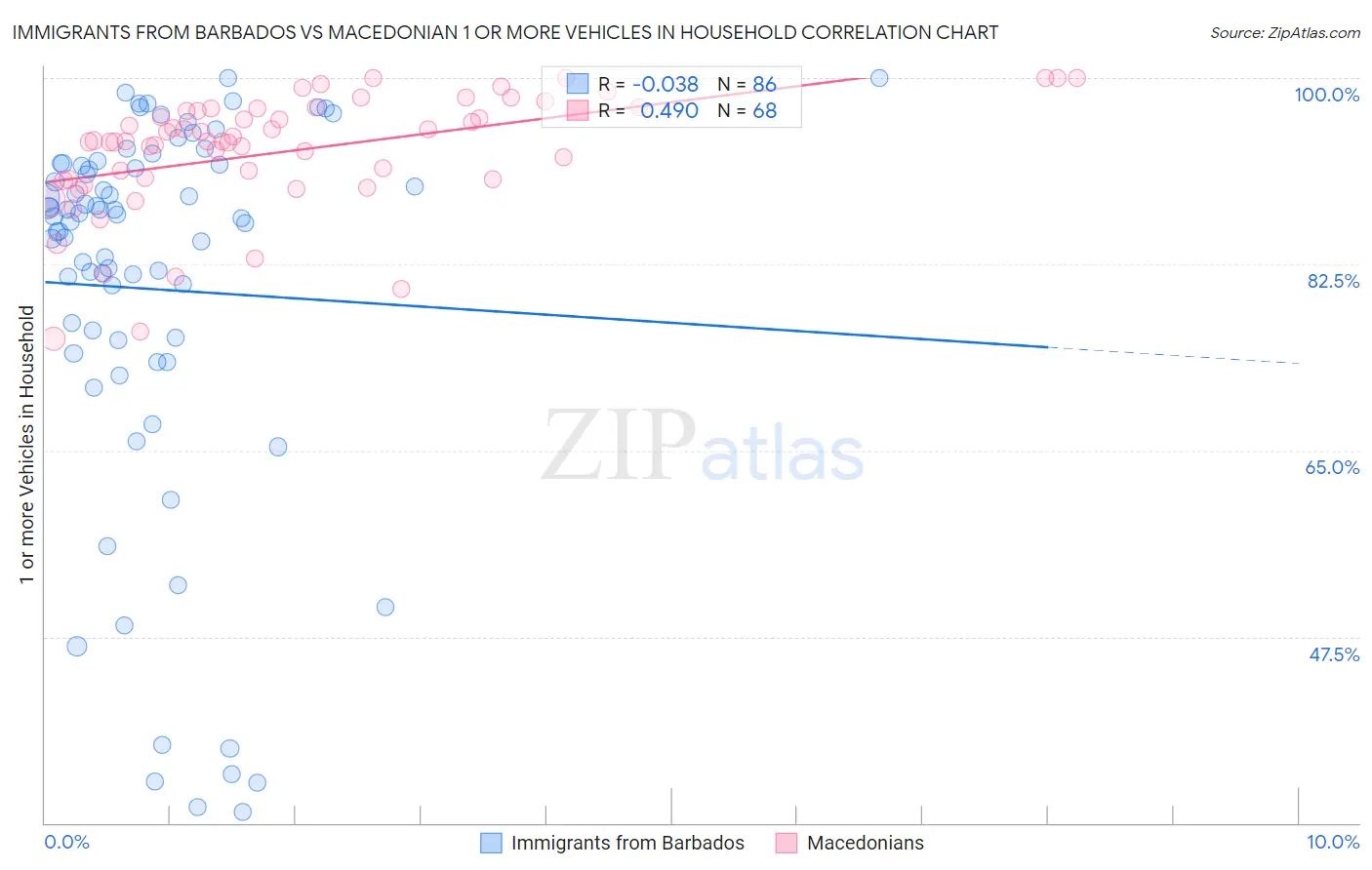 Immigrants from Barbados vs Macedonian 1 or more Vehicles in Household