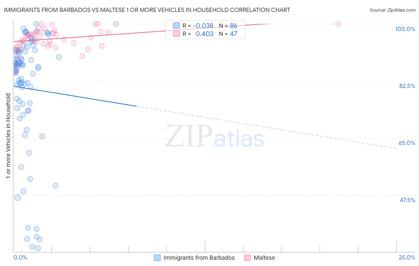 Immigrants from Barbados vs Maltese 1 or more Vehicles in Household