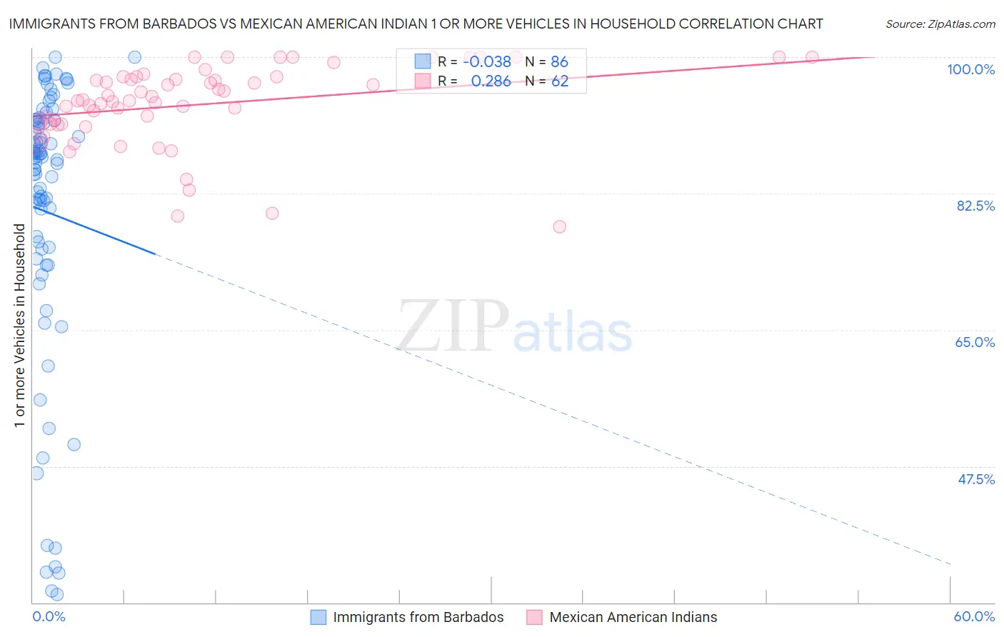 Immigrants from Barbados vs Mexican American Indian 1 or more Vehicles in Household