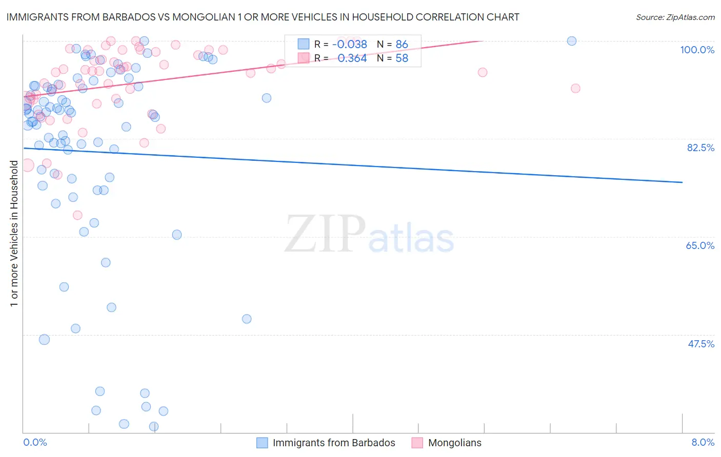 Immigrants from Barbados vs Mongolian 1 or more Vehicles in Household