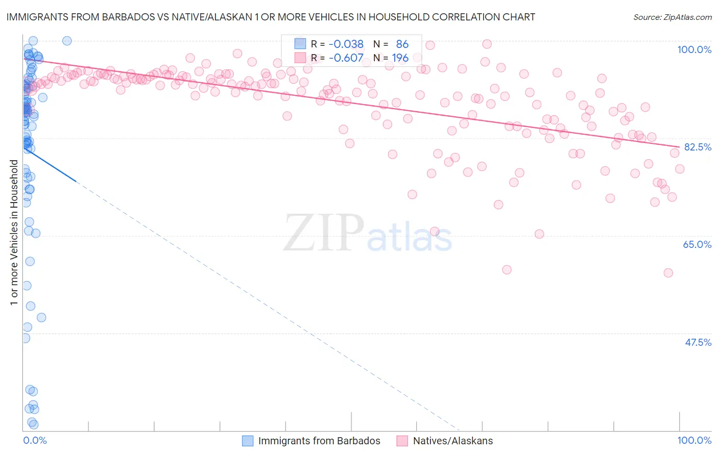 Immigrants from Barbados vs Native/Alaskan 1 or more Vehicles in Household